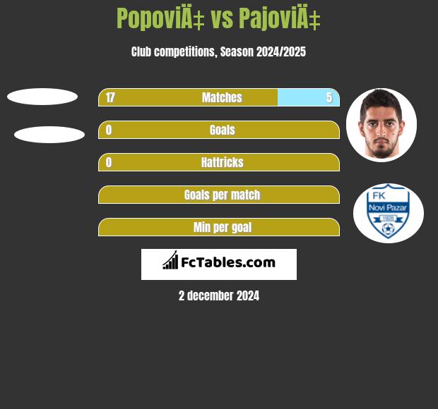 PopoviÄ‡ vs PajoviÄ‡ h2h player stats