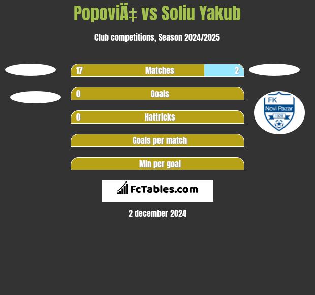 PopoviÄ‡ vs Soliu Yakub h2h player stats