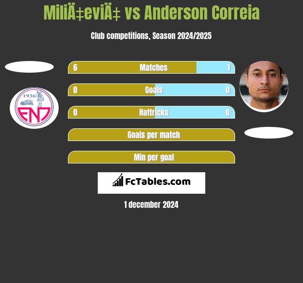 MiliÄ‡eviÄ‡ vs Anderson Correia h2h player stats