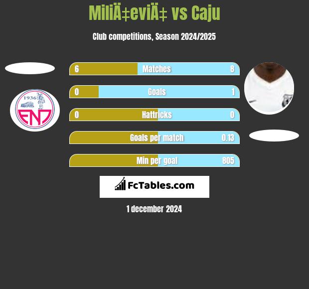 MiliÄ‡eviÄ‡ vs Caju h2h player stats