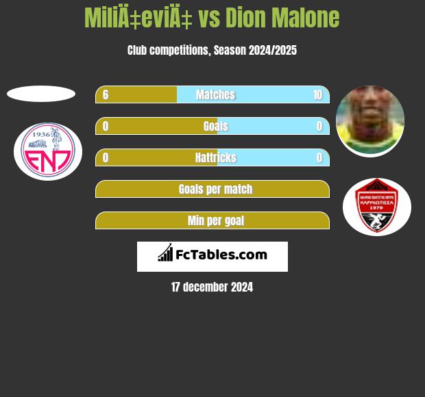 MiliÄ‡eviÄ‡ vs Dion Malone h2h player stats