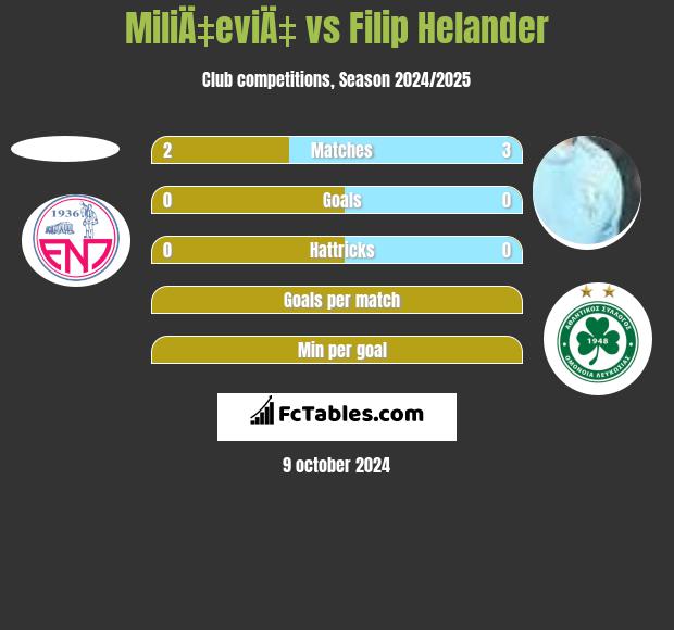 MiliÄ‡eviÄ‡ vs Filip Helander h2h player stats