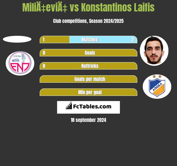 MiliÄ‡eviÄ‡ vs Konstantinos Laifis h2h player stats