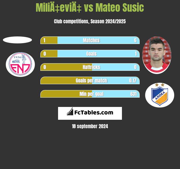 MiliÄ‡eviÄ‡ vs Mateo Susic h2h player stats