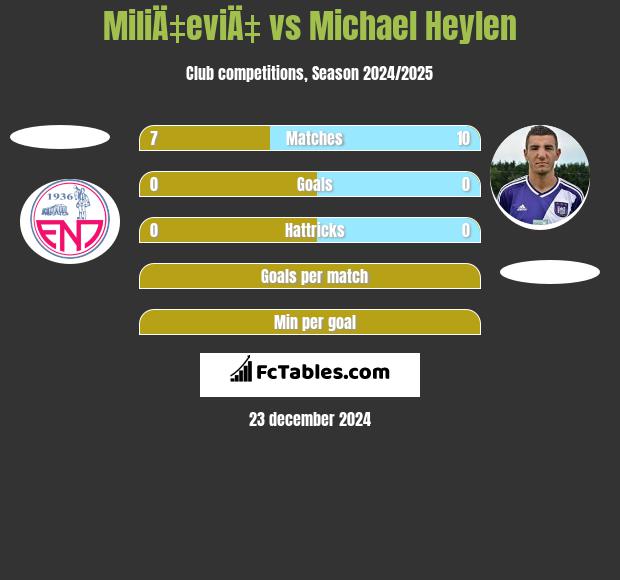 MiliÄ‡eviÄ‡ vs Michael Heylen h2h player stats