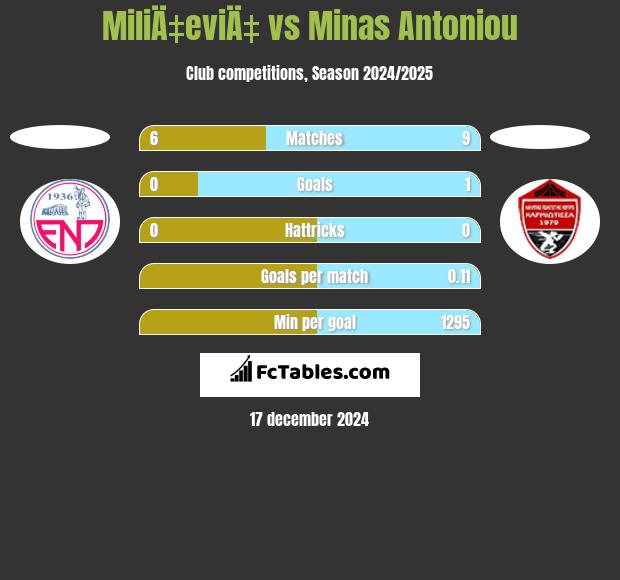 MiliÄ‡eviÄ‡ vs Minas Antoniou h2h player stats