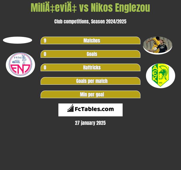 MiliÄ‡eviÄ‡ vs Nikos Englezou h2h player stats