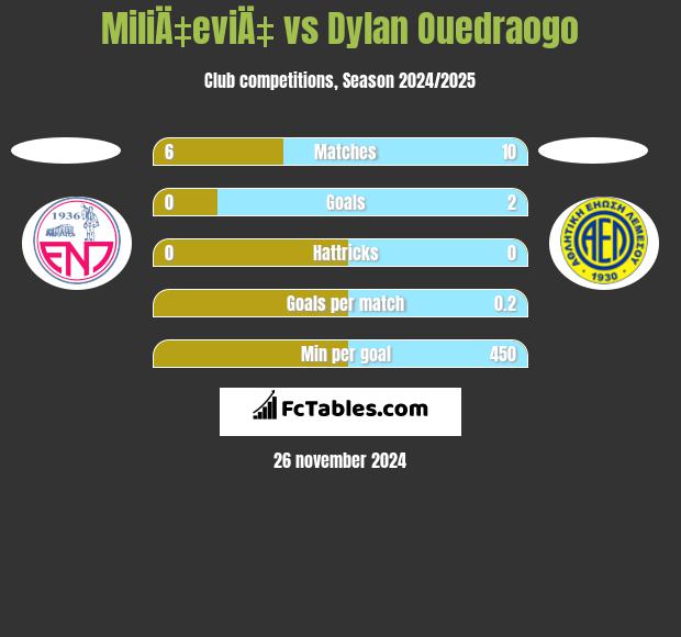 MiliÄ‡eviÄ‡ vs Dylan Ouedraogo h2h player stats