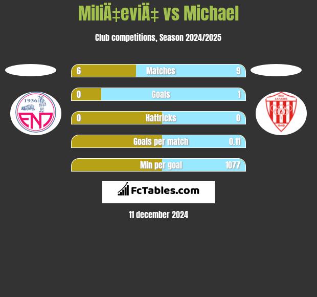 MiliÄ‡eviÄ‡ vs Michael h2h player stats