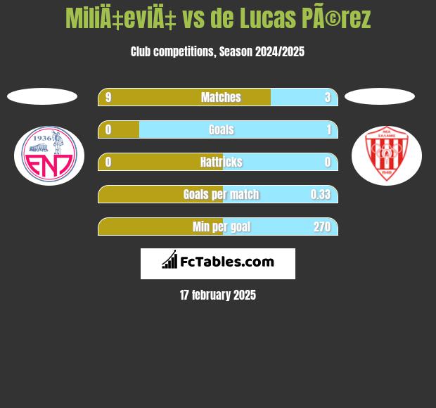 MiliÄ‡eviÄ‡ vs de Lucas PÃ©rez h2h player stats