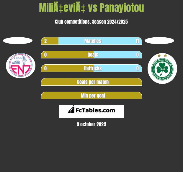 MiliÄ‡eviÄ‡ vs Panayiotou h2h player stats