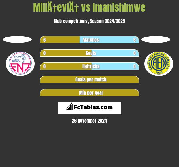 MiliÄ‡eviÄ‡ vs Imanishimwe h2h player stats