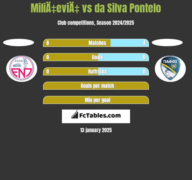 MiliÄ‡eviÄ‡ vs da Silva Pontelo h2h player stats