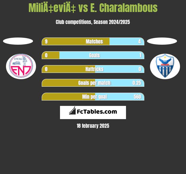 MiliÄ‡eviÄ‡ vs E. Charalambous h2h player stats