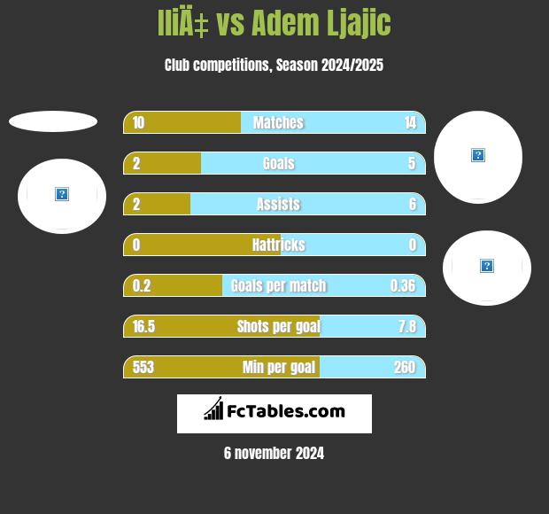 IliÄ‡ vs Adem Ljajić h2h player stats