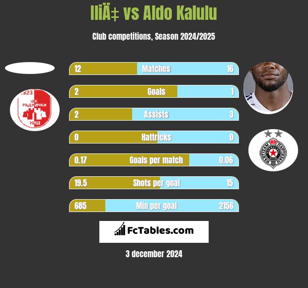 IliÄ‡ vs Aldo Kalulu h2h player stats