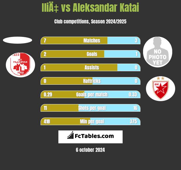 IliÄ‡ vs Aleksandar Katai h2h player stats