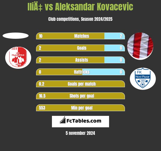 IliÄ‡ vs Aleksandar Kovacevic h2h player stats