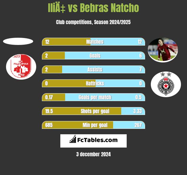 IliÄ‡ vs Bebras Natcho h2h player stats