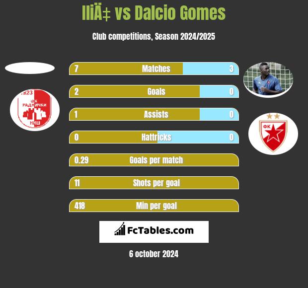 IliÄ‡ vs Dalcio Gomes h2h player stats