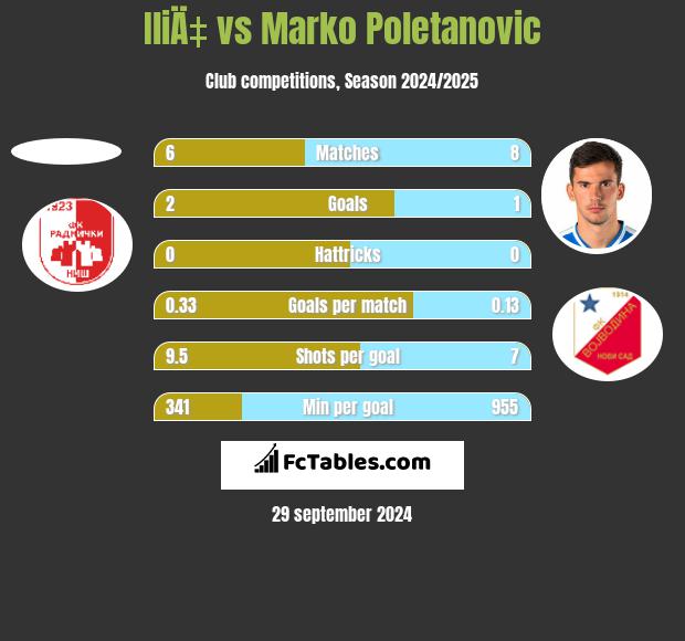 IliÄ‡ vs Marko Poletanovic h2h player stats