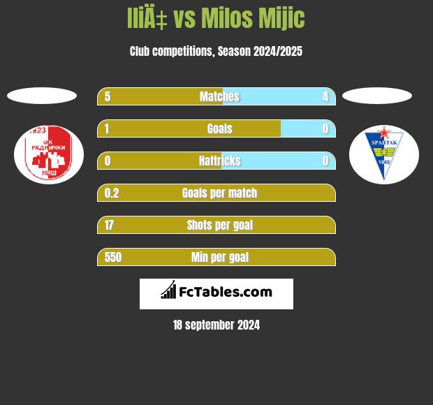 IliÄ‡ vs Milos Mijic h2h player stats