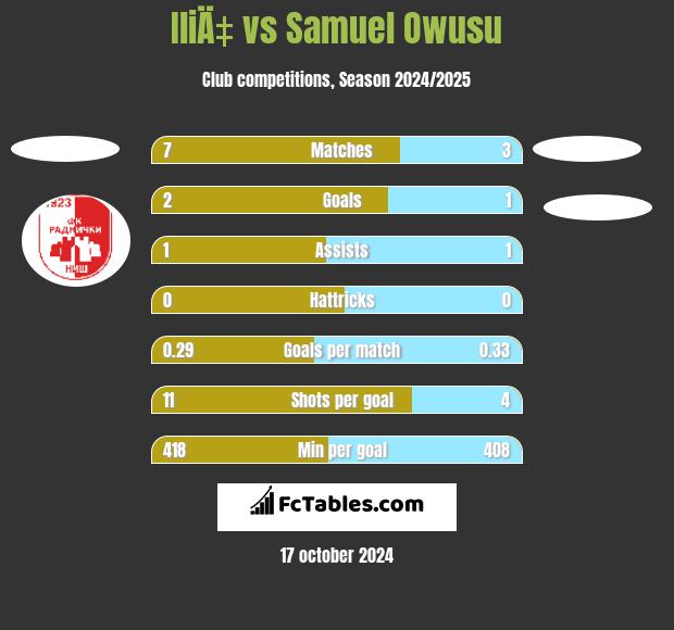 IliÄ‡ vs Samuel Owusu h2h player stats