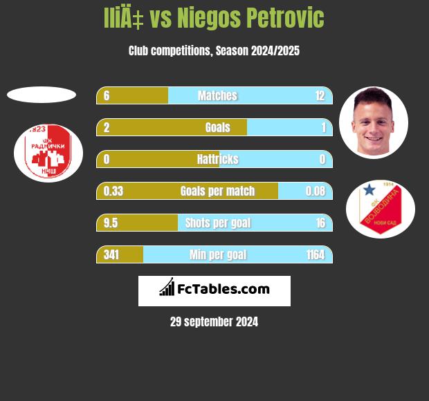 IliÄ‡ vs Niegos Petrovic h2h player stats