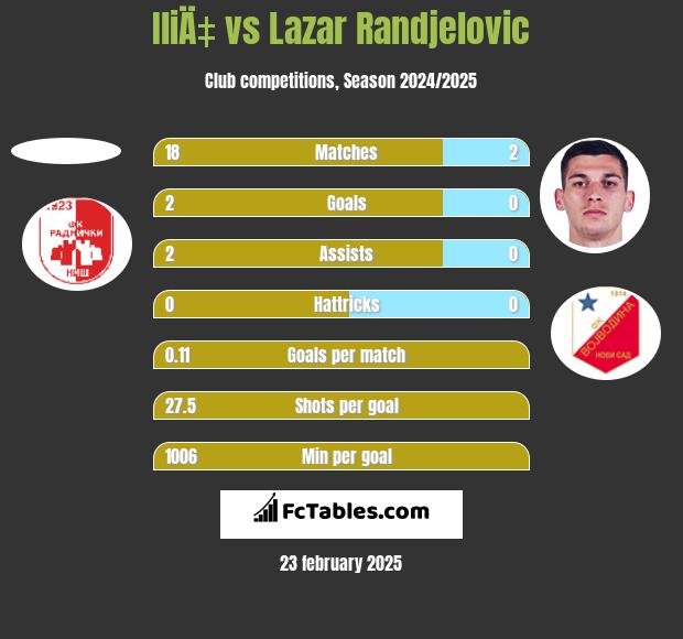 IliÄ‡ vs Lazar Randjelovic h2h player stats