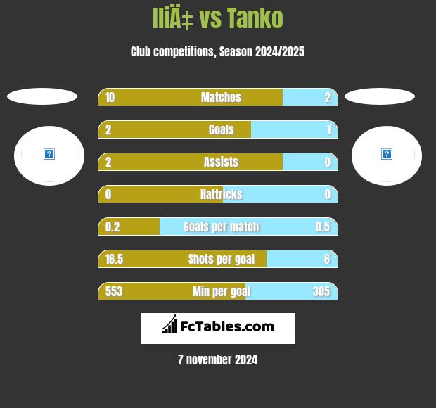 IliÄ‡ vs Tanko h2h player stats