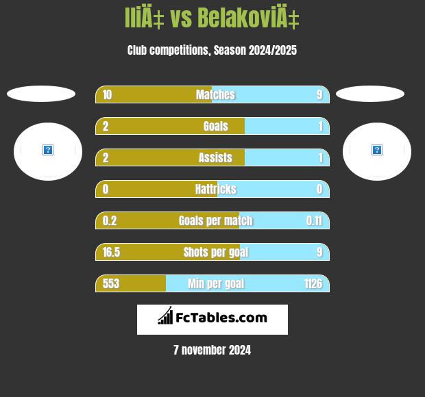 IliÄ‡ vs BelakoviÄ‡ h2h player stats