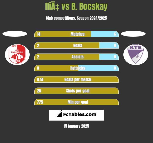 IliÄ‡ vs B. Bocskay h2h player stats