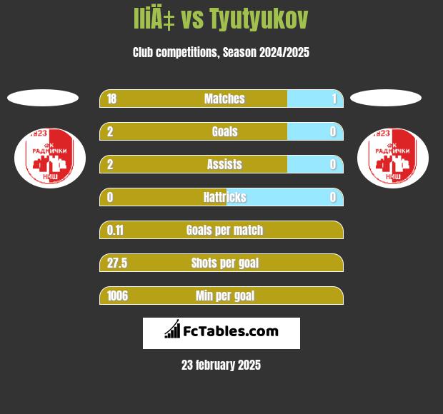 IliÄ‡ vs Tyutyukov h2h player stats