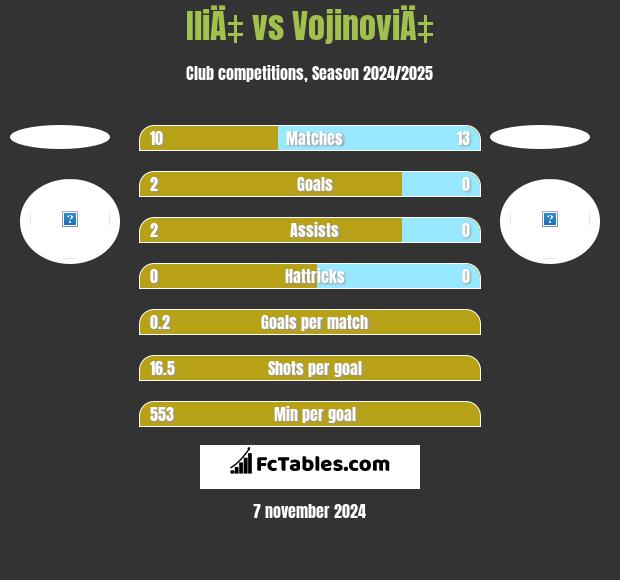 IliÄ‡ vs VojinoviÄ‡ h2h player stats