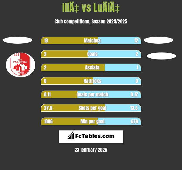 IliÄ‡ vs LuÄiÄ‡ h2h player stats