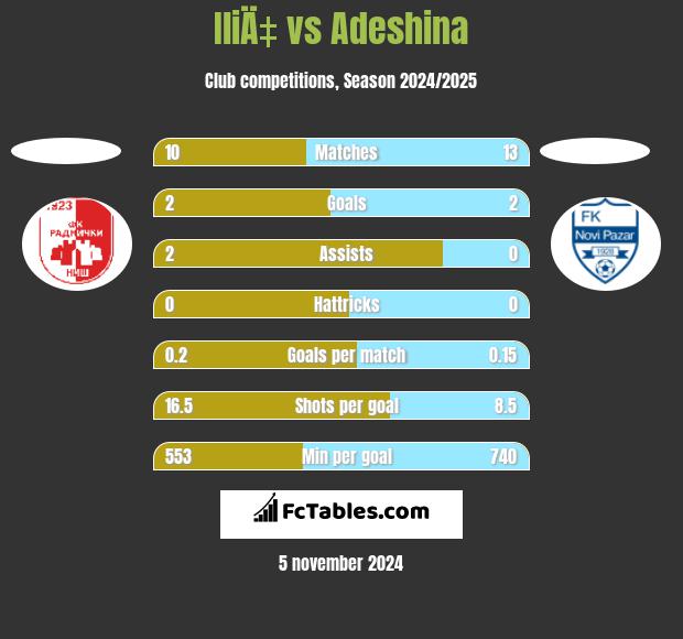 IliÄ‡ vs Adeshina h2h player stats