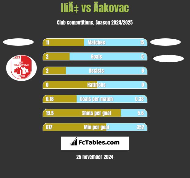 IliÄ‡ vs Äakovac h2h player stats