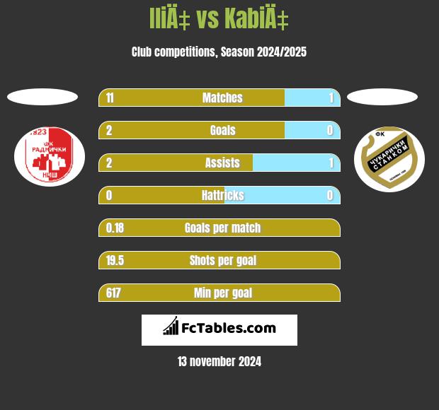 IliÄ‡ vs KabiÄ‡ h2h player stats