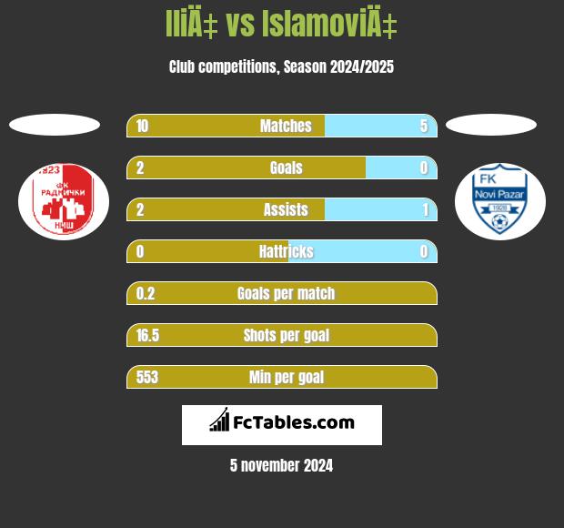 IliÄ‡ vs IslamoviÄ‡ h2h player stats