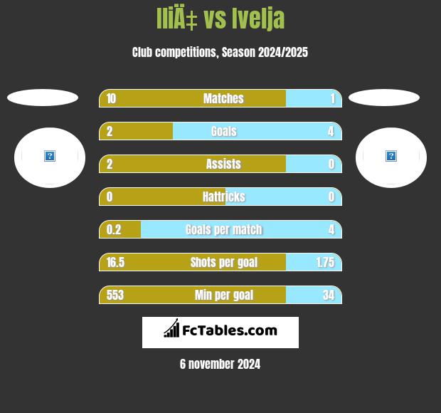 IliÄ‡ vs Ivelja h2h player stats