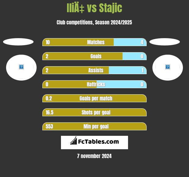 IliÄ‡ vs Stajic h2h player stats