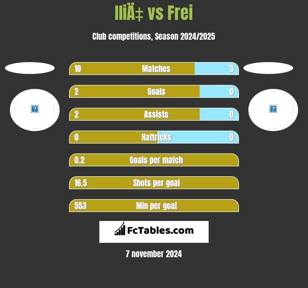 IliÄ‡ vs Frei h2h player stats