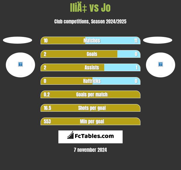 IliÄ‡ vs Jo h2h player stats