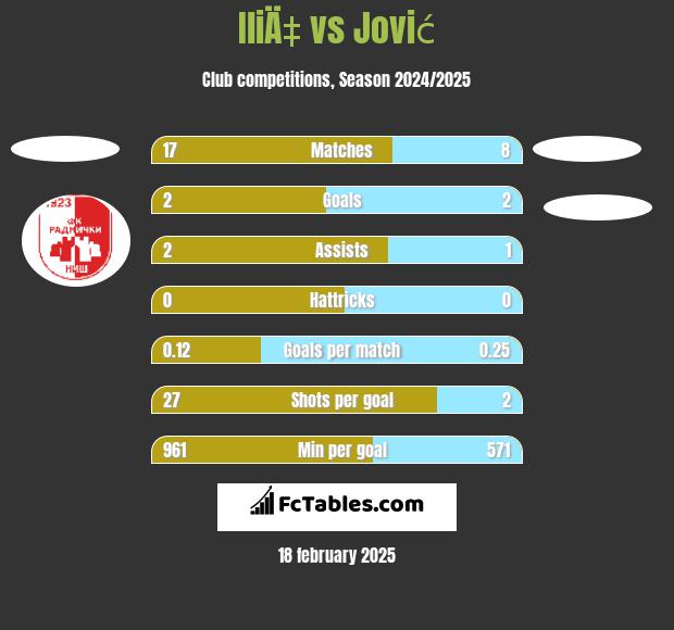 IliÄ‡ vs Jović h2h player stats