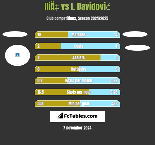 IliÄ‡ vs I. Davidović h2h player stats