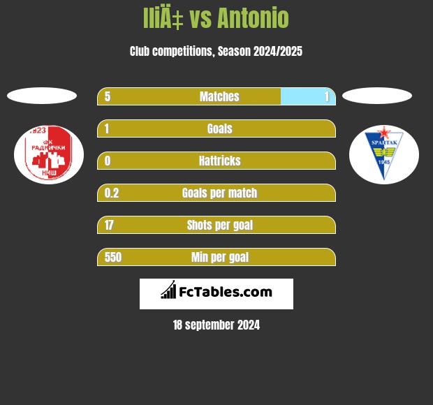 IliÄ‡ vs Antonio h2h player stats