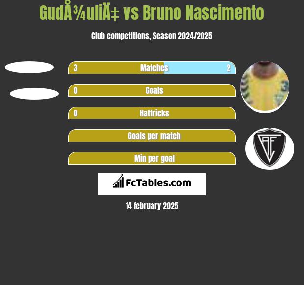 GudÅ¾uliÄ‡ vs Bruno Nascimento h2h player stats