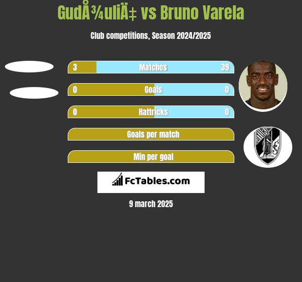 GudÅ¾uliÄ‡ vs Bruno Varela h2h player stats