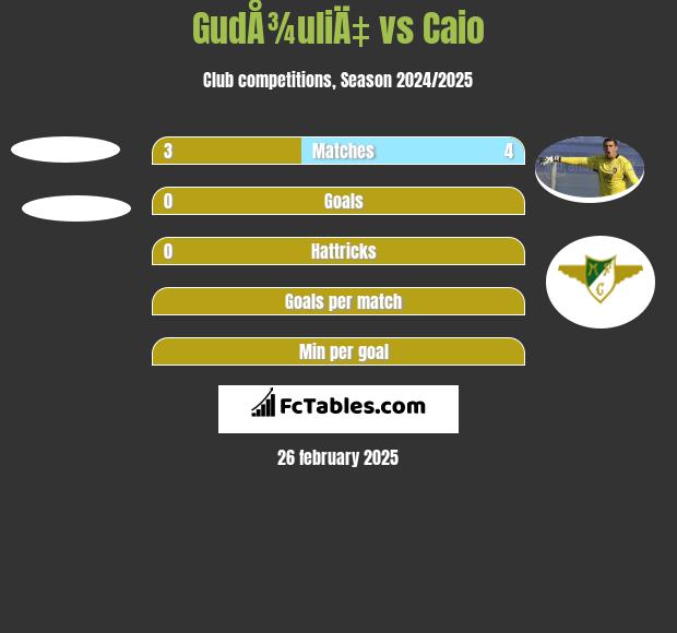 GudÅ¾uliÄ‡ vs Caio h2h player stats