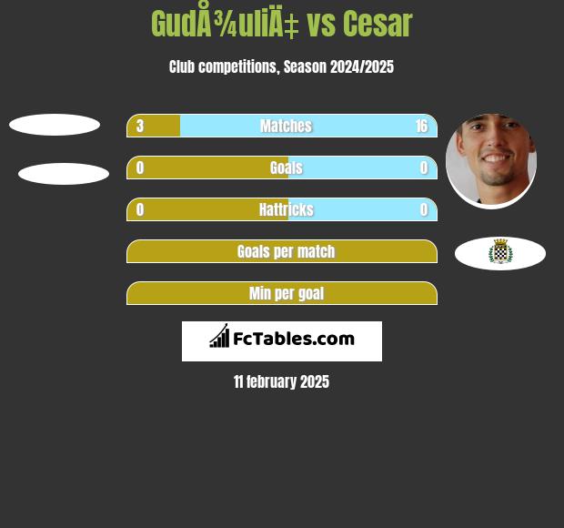 GudÅ¾uliÄ‡ vs Cesar h2h player stats